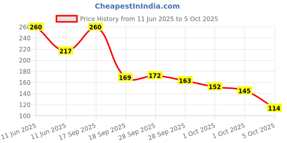 amazon.in Sunsilk Nourishing Soft & Smooth Conditioner 180 ml sunsilk Price History Graph from 11 Jun 2025 to 1 Oct 2025