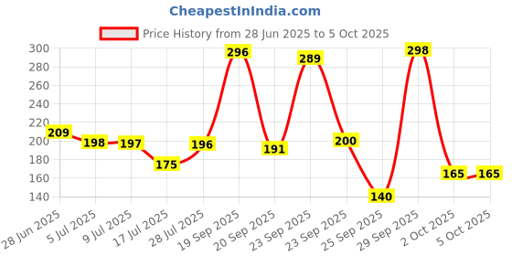 amazon.in Sunsilk Nourishing Soft & Smooth Shampoo 180 ml Price History Graph from 28 Jun 2025 to 5 Oct 2025