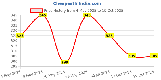 amazon.in Sunsilk Nourishing Soft & Smooth Shampoo 340 ml Price History Graph from 4 May 2025 to 19 Oct 2025