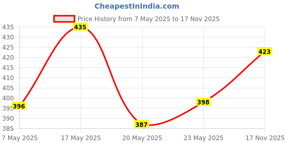amazon.in Sunsilk Nourishing Soft & Smooth Shampoo 360 ml&Sunsilk Nourishing Soft & Smooth Shampoo 180 ml Price History Graph from 7 May 2025 to 17 Nov 2025
