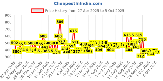 amazon.in Sunsilk Nourishing Soft & Smooth Shampoo, 650 ml sunsilk Price History Graph from 27 Apr 2025 to 5 Oct 2025