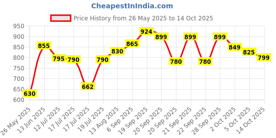 amazon.in Sunsilk Stunning Black Shine Shampoo 1 ltr Price History Graph from 26 May 2025 to 14 Oct 2025
