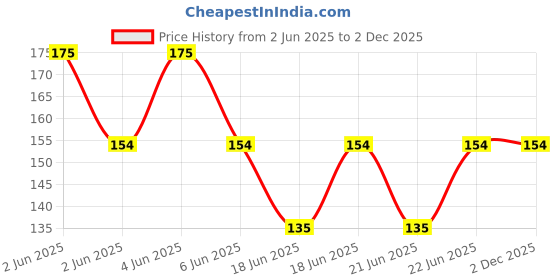amazon.in Sunsilk Stunning Black Shine Shampoo 180 ml Price History Graph from 2 Jun 2025 to 1 Dec 2025