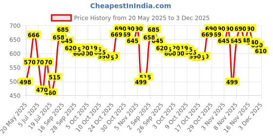 amazon.in Sunsilk Stunning Black Shine Shampoo, 650 ml Price History Graph from 20 May 2025 to 3 Dec 2025