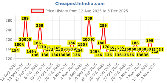amazon.in Sunsilk Stunning Black Shine Shampoo, With Amla Pearl Extract, Makes Hair looking Fuller, Moisturised and Shiny, 180 ml Price History Graph from 12 Aug 2025 to 3 Dec 2025