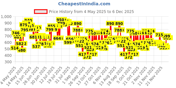 amazon.in Sunsilk Stunning Black Shine Shampoo, With Amla+Oil, Pearl Protein & Vitamin E For Long Lasting Shine, 1 Ltr sunsilk Price History Graph from 4 May 2025 to 6 Dec 2025