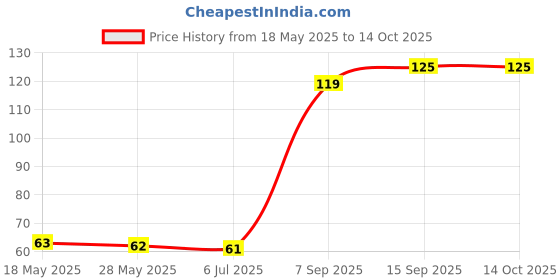 amazon.in SUNSILK THICK & LONG SHAMPOO SACHET-PACK OF 64 Price History Graph from 18 May 2025 to 14 Oct 2025