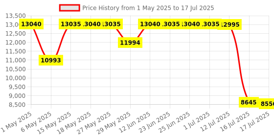 amazon.in SUNSMAI Smart Window Cleaning Robot with Automatic Water Jet, Remote Controlled Robot Window Cleaner for Window/Tiles/Glass Door (White) Price History Graph from 1 May 2025 to 16 Jul 2025