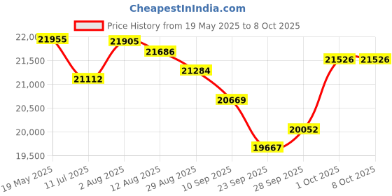 amazon.in SUNSMAI Window Cleaning Robot Price History Graph from 19 May 2025 to 7 Oct 2025