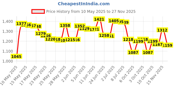 amazon.in Sunstar 124KK GUM Orthodontic Kit Price History Graph from 10 May 2025 to 27 Nov 2025