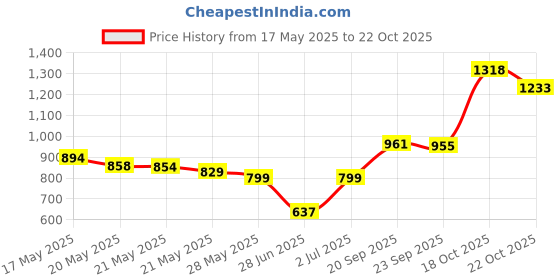 amazon.in Sunstar 153V GUM Travel Toothbrush, Multi-Level Antibacterial Bristle, Value Pack Price History Graph from 17 May 2025 to 22 Oct 2025