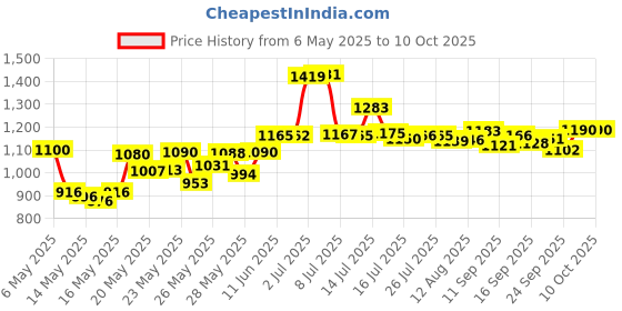 amazon.in Sunstar 600RQA GUM Stimulator, Conical Shaped Rubber Tip Price History Graph from 6 May 2025 to 9 Oct 2025