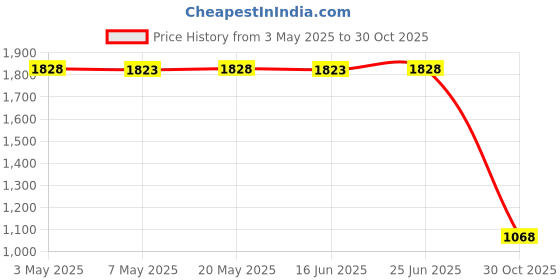 amazon.in Sunstar 612A GUM Proxabrush Go-Betweens Moderate Refill, Nylon Triangular Shaped Bristle (Pack of 8) Price History Graph from 3 May 2025 to 30 Oct 2025