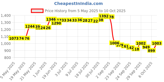 amazon.in Sunstar 625UC GUM Go-Betweens Proxabrush Handle with Refill, Nylon Bristle Price History Graph from 5 May 2025 to 10 Oct 2025