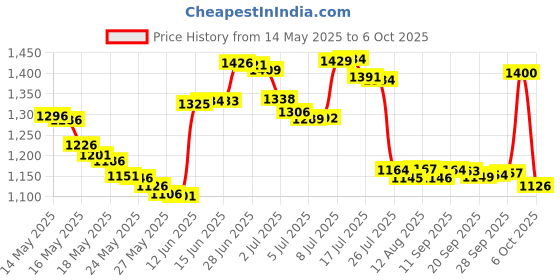 amazon.in Sunstar 6346RA GUM Soft-Picks Wider Spaces, (Pack of 100 Picks) Price History Graph from 14 May 2025 to 6 Oct 2025