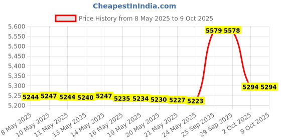 amazon.in Sunstar 6505R GUM Soft-Picks Advanced, 4 X 90 (Pack of 360) Price History Graph from 8 May 2025 to 8 Oct 2025