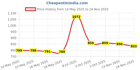 amazon.in Sunstar 723RQC GUM Original Orthodontic Wax Price History Graph from 14 May 2025 to 24 Nov 2025