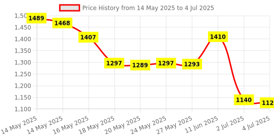 amazon.in Sunstar 872H GUM Proxabrush Go-Betweens 872H Tight Cleaner, Nylon Triangular Shaped Bristle Price History Graph from 14 May 2025 to 4 Jul 2025