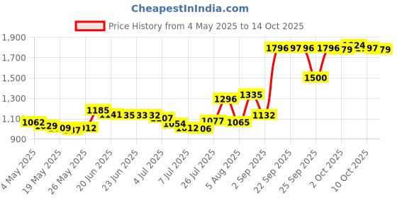 amazon.in Sunstar 887DA GUM Eez-Thru Comfort Slide Flosser (Pack of 90) Price History Graph from 4 May 2025 to 14 Oct 2025