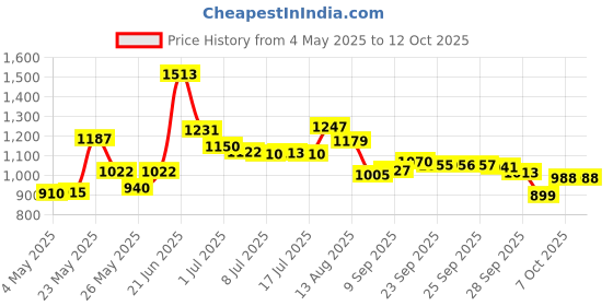 amazon.in Sunstar 891J GUM Professional Clean Flossers (Bag of 40 Floss Picks) Price History Graph from 4 May 2025 to 11 Oct 2025