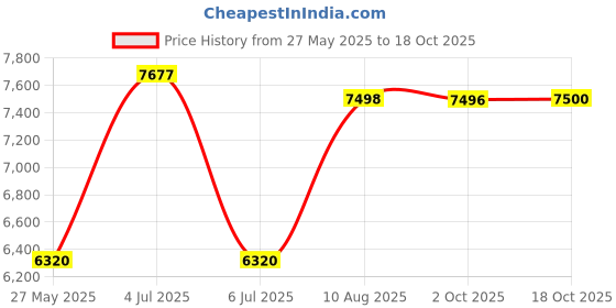 amazon.in SunSun HW-304A External Aquarium Canister Filter, 1 Piece Price History Graph from 27 May 2025 to 18 Oct 2025