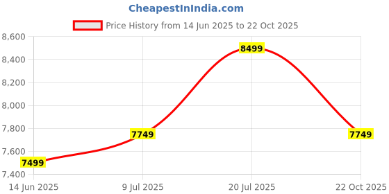 amazon.in Sunsun HW-304B External Canister Filter with UV Sterilizer Light, 1 Piece Price History Graph from 14 Jun 2025 to 22 Oct 2025