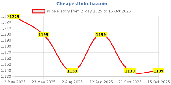 amazon.in Sunsun Xiaoli XQP Series Multi-Function Submersible Filtration Pump for Aquarium/fish tank (XQP-1500F | 20W | 1500L/h) Price History Graph from 2 May 2025 to 14 Oct 2025