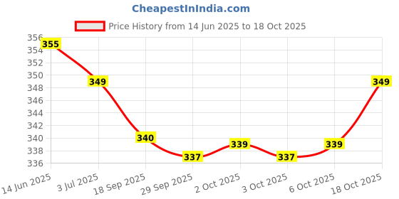 amazon.in Sunsweet Pitted Prunes, 200G, Fresh, Vegetarian Price History Graph from 14 Jun 2025 to 18 Oct 2025