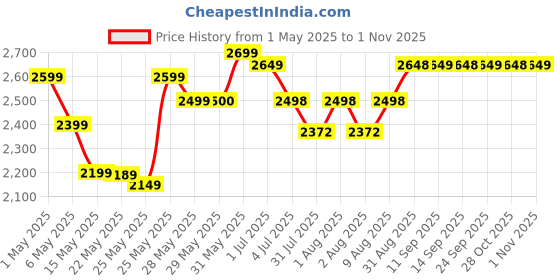 amazon.in sunsyze Round Bathroom Mirror with Light | LED Mirror with Imported Touch Sensor + Dimmer + White, Natural & Warm Light | 24x24 (Unframed, Round, Wall) sunsyze Price History Graph from 1 May 2025 to 1 Nov 2025