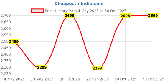 amazon.in Sunsyze Round LED Bathroom Mirror with 3 Lighting Options (Warm, White, Natural White) - Stylish Illumination for Your Wash Basin(24 X24 INCH) sunsyze Price History Graph from 4 May 2025 to 30 Oct 2025