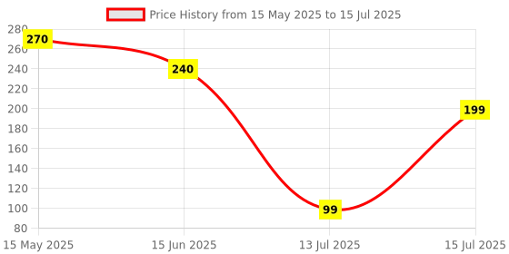 amazon.in Sunuo Washable Reusable Multicolor Hosiery Cotton Nappies, Langot for Newborn Baby (0-6 Months), Pack of 10, Soft, Breathable, Eco-Friendly sunuo Price History Graph from 15 May 2025 to 15 Jul 2025