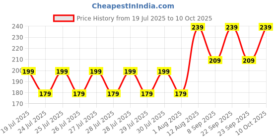 amazon.in SUNUO Washable Reusable Multicolour Hosiery Cotton Diapers,Nappy,Langot For New Born Baby (0-6 Months) (ET), 10 count sunuo Price History Graph from 19 Jul 2025 to 10 Oct 2025