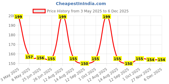 amazon.in SUNUV Uv Nail Lamp,Sun Mini2 6W Led Nail Lamp For Gel Polish With 2 Timing Setting (45S/60S, Pink) Price History Graph from 3 May 2025 to 6 Dec 2025