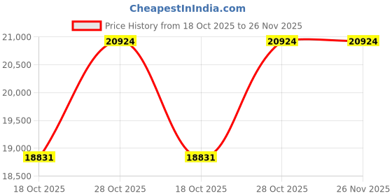 amazon.in Sunuzu Lexot 5 Seater 3+1+1 Fabric Sofa Set (Darkgrey) Price History Graph from 18 Oct 2025 to 26 Nov 2025