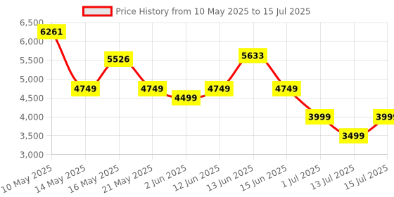 amazon.in Sunweyer 2025 Latest Wireless CarPlay & Android Auto Adapter 2 in 1 Auto Connect Box, Supports Online Updates Wired to Wireless for Cars from 2015 & iPhone iOS 10+ Price History Graph from 10 May 2025 to 15 Jul 2025