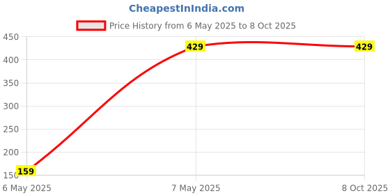 amazon.in SUNXO SOLAR MC4 Solar Connector for Solar Panel (10 Pair MC4 Connector) Price History Graph from 6 May 2025 to 8 Oct 2025
