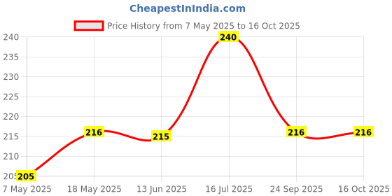 amazon.in Sunya Garden Cultivator Hand Tool for Cultivating The Soil and Weeding Price History Graph from 7 May 2025 to 15 Oct 2025