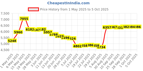 amazon.in Sunydog Corded Home Phone,Mini Desktop Corded Landline Phone Fixed Telephone Wall Mountable Supports Mute/Pause/Redial Functions for Home Hotel Office Bank Call Center sunydog Price History Graph from 1 May 2025 to 5 Oct 2025