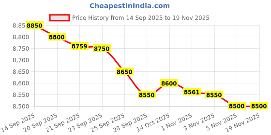 amazon.in Sunydog Water Leakage Detection, Water Pipe Leakage Detector, Water Pipe Tube Leakage Monitor Tester Kit with Dual Probes Earphone, High Sensitivity Water Pipeline Locator Accessory Kit Price History Graph from 14 Sep 2025 to 18 Nov 2025