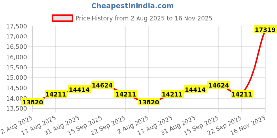 amazon.in Sunys Native 1080P Full HD WiFi and Bluetooth Projector, Portable Film Projector Compatible with Android/iOS/HDMI/USB (Texture Grey) Price History Graph from 2 Aug 2025 to 16 Nov 2025