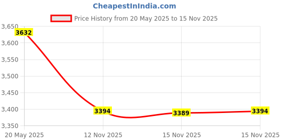 amazon.in SUOOKC Motorcycle Bluetooth Headset Speaker Skiing Earphone Waterproof Bluetooth Helmet Headset with Noise Cancellation Ultra-Thin Wireless Bluetooth Headphones for All Helmets Price History Graph from 20 May 2025 to 15 Nov 2025