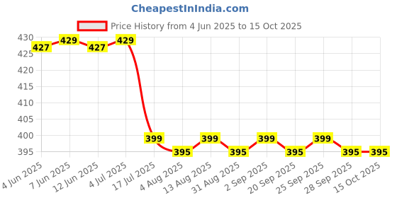amazon.in suosdey 4 Pieces No Buckle Elastic Stretch Belts for Men Women, Comfortable Buckle Free Invisible Belts for Jeans Pants suosdey Price History Graph from 4 Jun 2025 to 15 Oct 2025