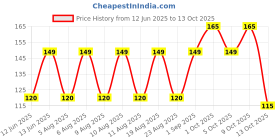 amazon.in suosdey Elastic No Buckle Stretch Belts For Men And Women, Invisible Belts For Jeans Pants, Blue suosdey Price History Graph from 12 Jun 2025 to 13 Oct 2025