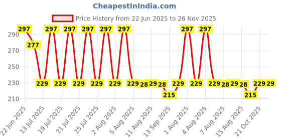 amazon.in suosdey Elastic No Buckle Stretch Belts for Men and Women, Super Comfortable Invisible Belts for Jeans, Black suosdey Price History Graph from 22 Jun 2025 to 26 Nov 2025