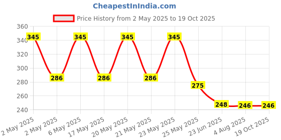 amazon.in suosdey No Buckle Elastic Stretch Belts for Men and Women, Comfortable Invisible Belts for Jeans Pants, H-black+coffee, S--M:Waist size 24''-34'' suosdey Price History Graph from 2 May 2025 to 17 Oct 2025