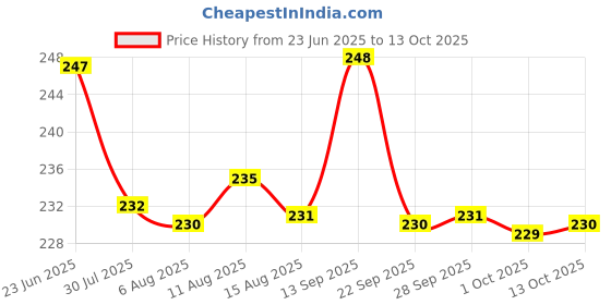 amazon.in suosdey No Buckle Elastic Stretch Belts For Men And Women, Comfortable Invisible Belts For Jeans Pants, I-Black+Blue(Gun Button), L--Xxl:Waist Size 34''-48'' suosdey Price History Graph from 23 Jun 2025 to 13 Oct 2025