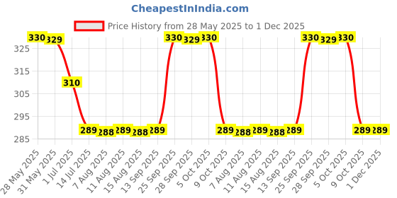 amazon.in suosdey No Buckle Elastic Stretch Belts For Men And Women, Comfortable Invisible Belts For Jeans Pants (I-Black+Coffee, L--Xxl:Waist Size 34''-48'') suosdey Price History Graph from 28 May 2025 to 30 Nov 2025