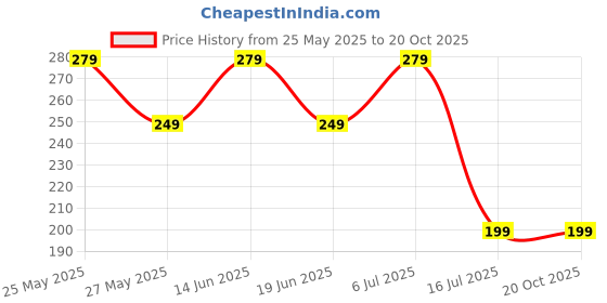 amazon.in suosdey No Buckle Invisible Stretch Belts for Men/Women Belt for Jeans pants No Hassle,No Bugle suosdey Price History Graph from 25 May 2025 to 19 Oct 2025