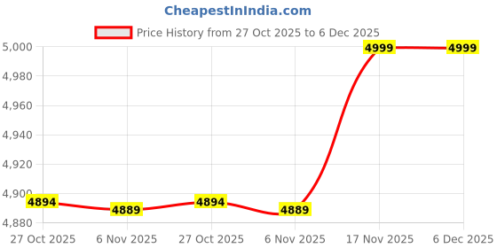 amazon.in Supa Ant Emergency Fire Blanket for Home and Kitchen - 2 Pack 1500F High Visibility (Glow in The Dark) ((40 2Pk) Price History Graph from 27 Oct 2025 to 5 Dec 2025