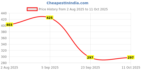 amazon.in Supafuelz Hi-Protein Bar Mix | 11g Protein/serve | Just 5 Mins to Make | Real Almonds, Cashews, Millets & Whey | No Sugar & No Preservatives - Healthy high protein snack Price History Graph from 2 Aug 2025 to 9 Oct 2025